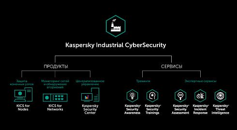 Kaspersky Industrial CyberSecurity